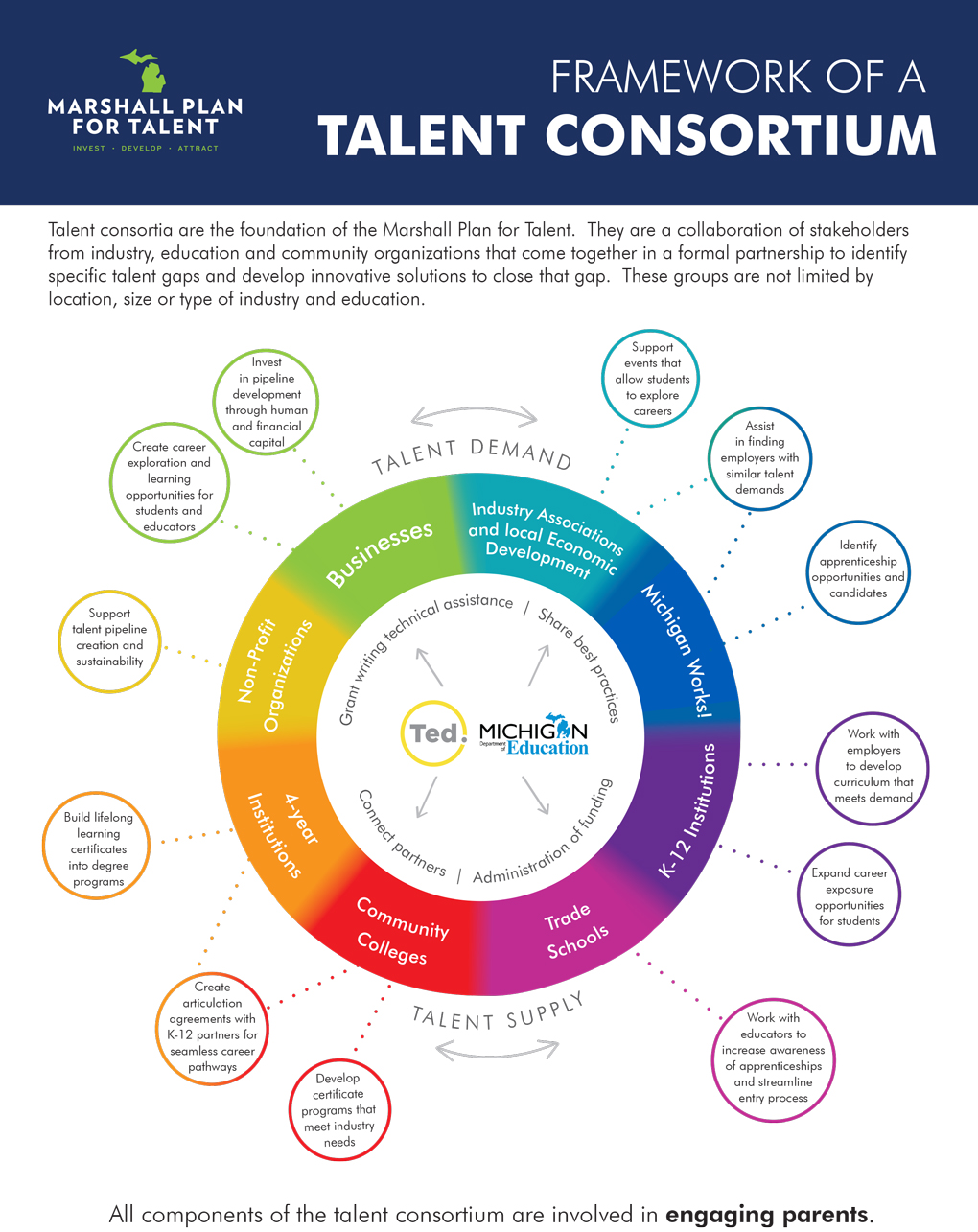 Marshall Plan for Talent Consortium Framework