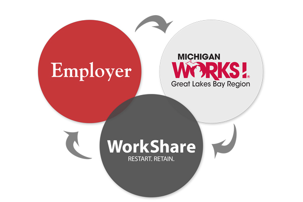 WorkShare and Great Lakes Bay Michigan Works!